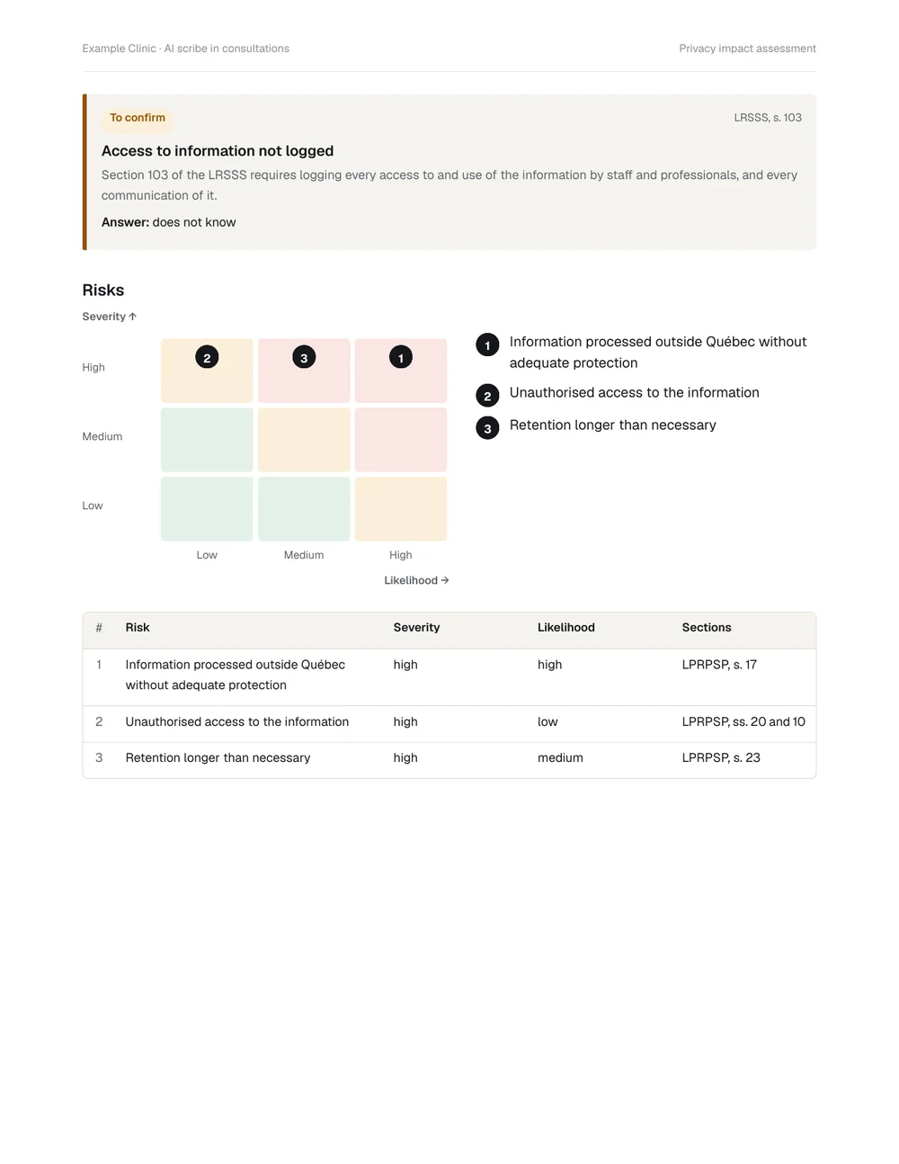 Risk matrix by severity and likelihood